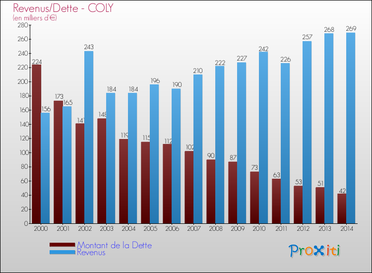 Evolution comparée de la dette et des revenus pour la commune de COLY de 2000 à 2014 Comparaison de la dette et des revenus pour COLY de 2000 à 2014