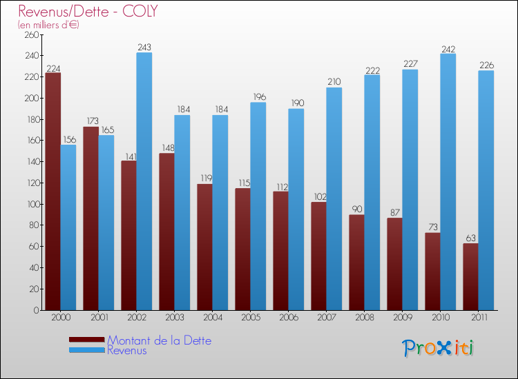 Evolution comparée de la dette et des revenus pour la commune de COLY de 2000 à 2011 Comparaison de la dette et des revenus pour COLY de 2000 à 2011