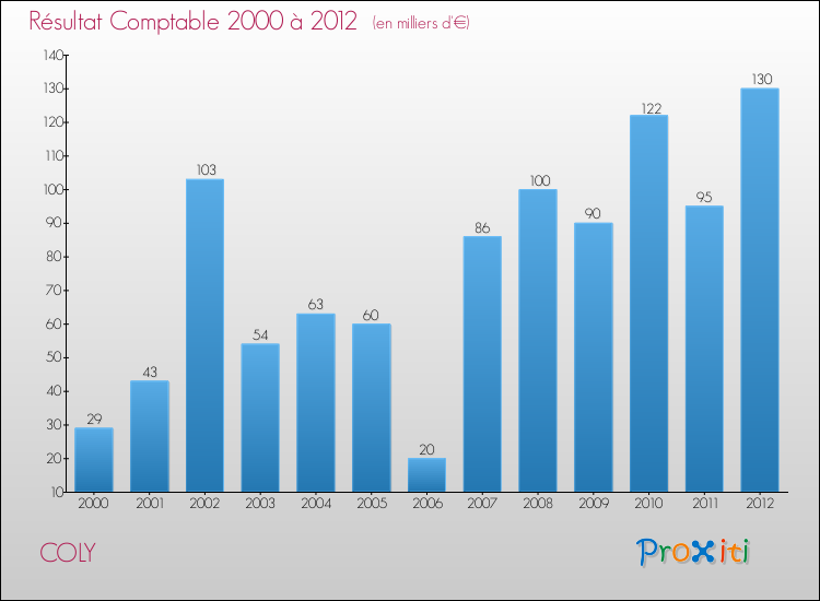 Evolution du résultat comptable pour la commune de COLY de 2000 à 2012 Evolution du résultat comptable pour COLY de 2000 à 2012