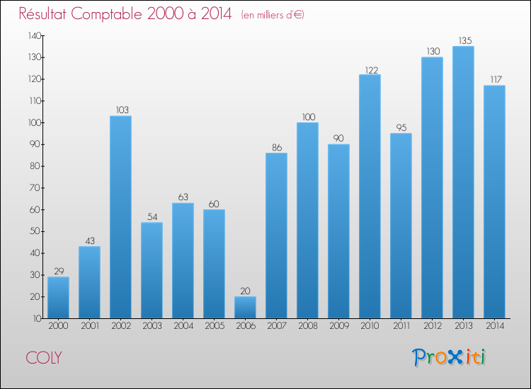 Evolution du résultat comptable pour la commune de COLY de 2000 à 2014 Evolution du résultat comptable pour COLY de 2000 à 2014