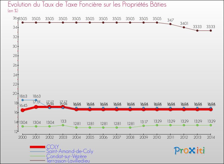 Evolution du taux de la taxe foncière sur le bati pour COLY et les communes proches de 2000 à 2014 Comparaison des taux de taxe foncière sur le bati pour COLY et les communes voisines de 2000 à 2014