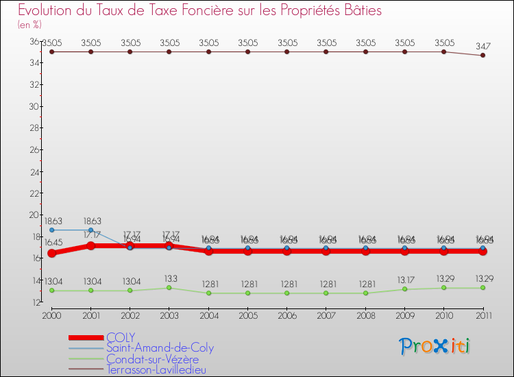 Evolution du taux de la taxe foncière sur le bati pour COLY et les communes proches Comparaison des taux de taxe foncière sur le bati pour COLY et les communes voisines