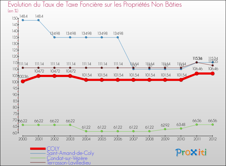 Evolution du taux de la taxe foncière sur les immeubles et terrains non batis pour COLY et les communes proches de 2000 à 2012 Comparaison des taux de la taxe foncière sur les immeubles et terrains non batis pour COLY et les communes voisines de 2000 à 2012