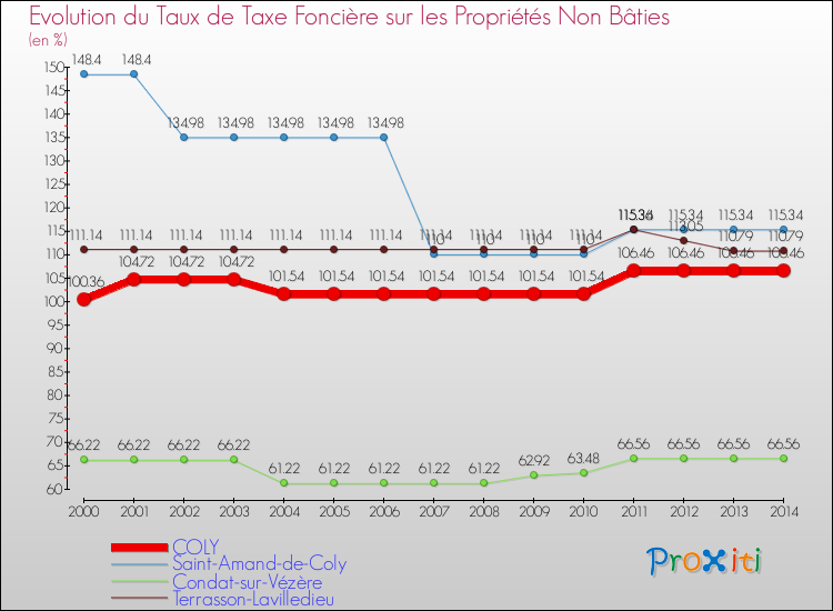 Evolution du taux de la taxe foncière sur les immeubles et terrains non batis pour COLY et les communes proches de 2000 à 2014 Comparaison des taux de la taxe foncière sur les immeubles et terrains non batis pour COLY et les communes voisines de 2000 à 2014