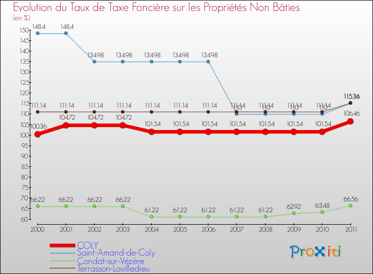 Evolution du taux de la taxe foncière sur les immeubles et terrains non batis pour COLY et les communes proches Comparaison des taux de la taxe foncière sur les immeubles et terrains non batis pour COLY et les communes voisines