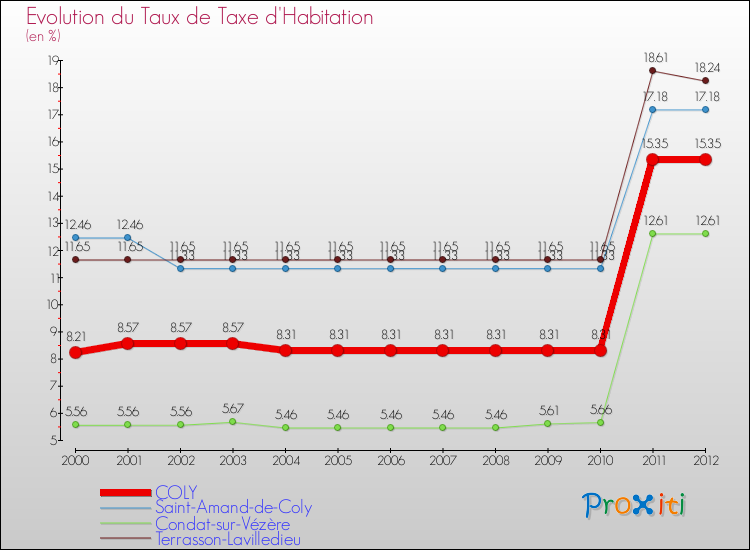 Evolution du taux de la taxe d'habitation pour COLY et les communes proches Comparaison des taux de la taxe d'habitation pour COLY et les communes voisines