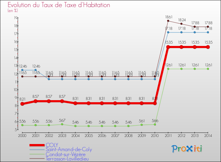 Evolution du taux de la taxe d'habitation pour COLY et les communes proches de 2000 à 2014 Comparaison des taux de la taxe d'habitation pour COLY et les communes voisines de 2000 à 2014