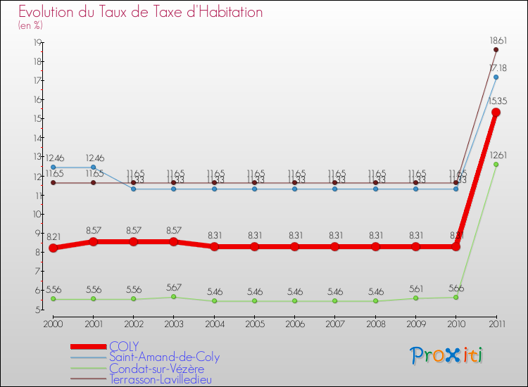 Evolution du taux de la taxe d'habitation pour COLY et les communes proches Comparaison des taux de la taxe d'habitation pour COLY et les communes voisines