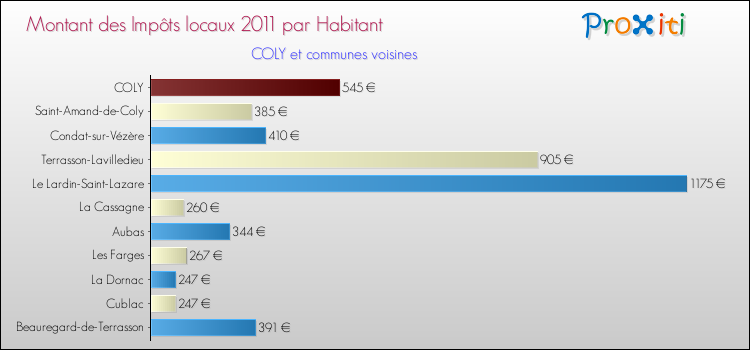 Montant des impôts locaux par Habitant pour COLY et les communes proches Comparaison des impôts locaux par habitant pour COLY et les communes voisines