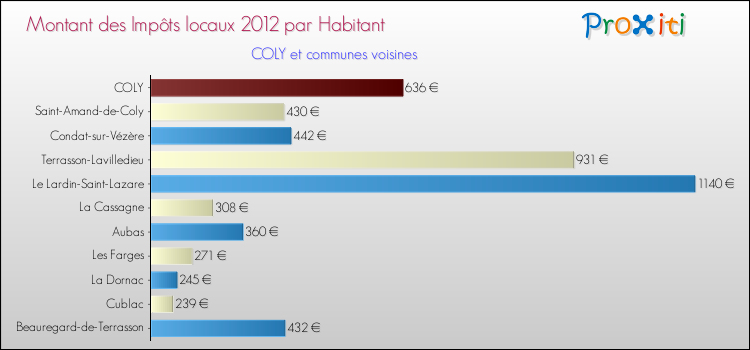 Montant des impôts locaux par Habitant pour COLY et les communes proches Comparaison des impôts locaux par habitant pour COLY et les communes voisines
