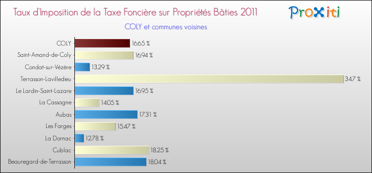 Taux d'imposition de la taxe foncière sur le bati 2011 pour COLY et les communes proches Comparaison des taux d'imposition de la taxe foncière sur le bati 2011 pour COLY et les communes voisines