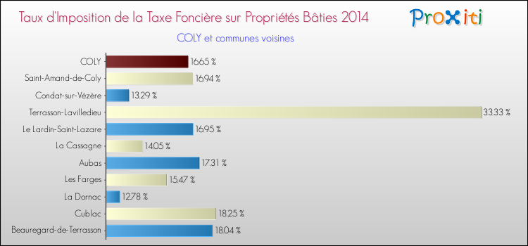 Taux d'imposition de la taxe foncière sur le bati 2014 pour COLY et les communes proches Comparaison des taux d'imposition de la taxe foncière sur le bati 2014 pour COLY et les communes voisines