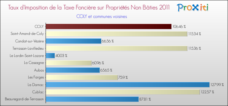 Taux d'imposition de la taxe foncière sur les immeubles et terrains non batis 2011 pour COLY et les communes proches Comparaison des taux d'imposition de la taxe foncière sur les immeubles et terrains non batis 2011 pour COLY et les communes voisines