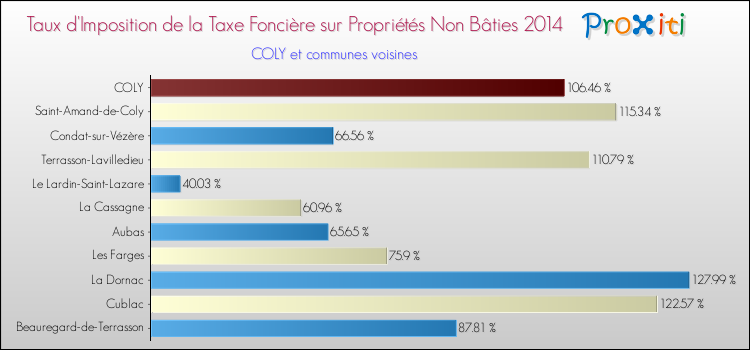 Taux d'imposition de la taxe foncière sur les immeubles et terrains non batis 2014 pour COLY et les communes proches Comparaison des taux d'imposition de la taxe foncière sur les immeubles et terrains non batis 2014 pour COLY et les communes voisines