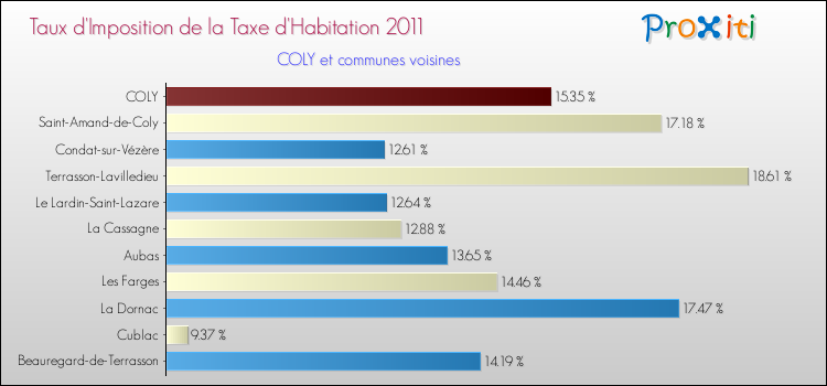 Taux d'imposition de la taxe d'habitation 2011 pour COLY et les communes proches Comparaison des taux d'imposition de la taxe d'habitation 2011 pour COLY et les communes voisines