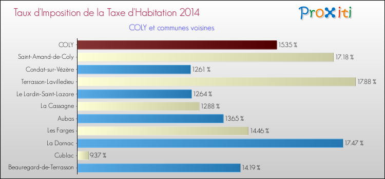 Taux d'imposition de la taxe d'habitation 2014 pour COLY et les communes proches Comparaison des taux d'imposition de la taxe d'habitation 2014 pour COLY et les communes voisines