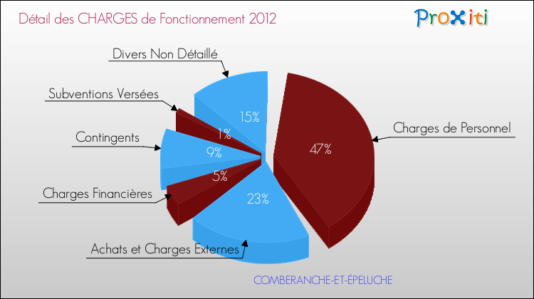Décomposition des Charges de Fonctionnement 2012 de la commune de COMBERANCHE-ET-ÉPELUCHE Charges de Fonctionnement 2012 pour la commune de COMBERANCHE-ET-ÉPELUCHE