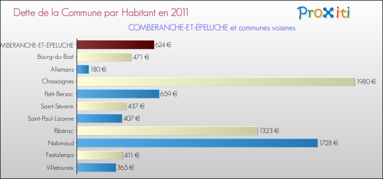 Dette par habitant de la commune en 2011 pour COMBERANCHE-ET-ÉPELUCHE et les communes proches Comparaison de la dette par habitant de la commune en 2011 pour COMBERANCHE-ET-ÉPELUCHE et les communes voisines