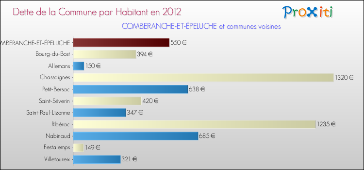 Dette par habitant de la commune en 2012 pour COMBERANCHE-ET-ÉPELUCHE et les communes proches Comparaison de la dette par habitant de la commune en 2012 pour COMBERANCHE-ET-ÉPELUCHE et les communes voisines