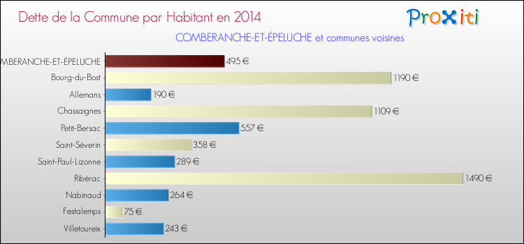 Dette par habitant de la commune en 2014 pour COMBERANCHE-ET-ÉPELUCHE et les communes proches Comparaison de la dette par habitant de la commune en 2014 pour COMBERANCHE-ET-ÉPELUCHE et les communes voisines
