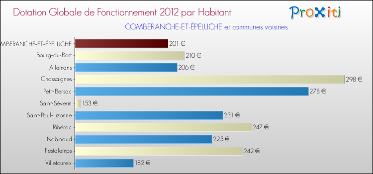 Montant des dotations globales de fonctionnement DGF par Habitant pour COMBERANCHE-ET-ÉPELUCHE et les communes proches Comparaison des des dotations globales de fonctionnement DGF par habitant pour COMBERANCHE-ET-ÉPELUCHE et les communes voisines