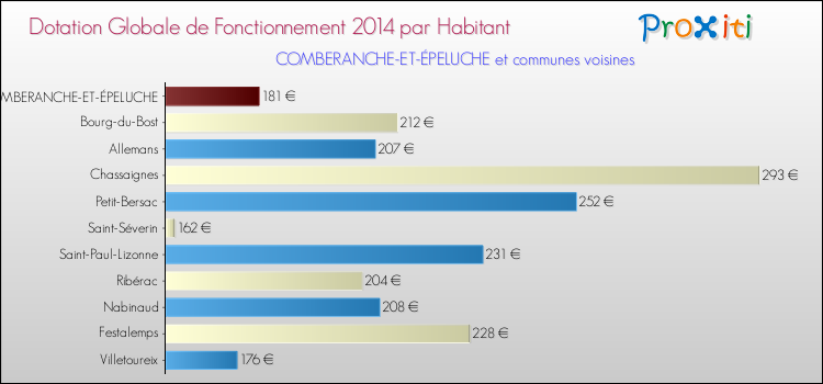 Montant des dotations globales de fonctionnement DGF par Habitant pour COMBERANCHE-ET-ÉPELUCHE et les communes proches en 2014. Comparaison des des dotations globales de fonctionnement DGF par habitant pour COMBERANCHE-ET-ÉPELUCHE et les communes voisines en 2014.