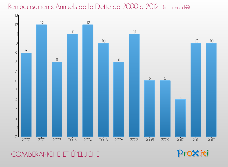 Evolution de l'annuité de la dette pour la commune de COMBERANCHE-ET-ÉPELUCHE de 2000 à 2012 Annuités de la dette pour COMBERANCHE-ET-ÉPELUCHE de 2000 à 2012