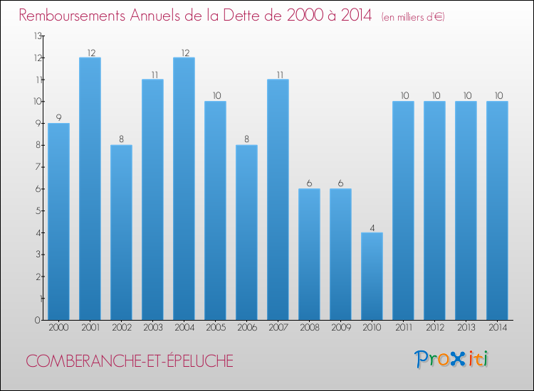 Evolution de l'annuité de la dette pour la commune de COMBERANCHE-ET-ÉPELUCHE de 2000 à 2014 Annuités de la dette pour COMBERANCHE-ET-ÉPELUCHE de 2000 à 2014