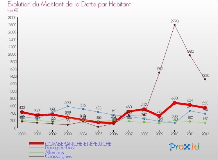Evolution de la dette par habitant pour la commune de COMBERANCHE-ET-ÉPELUCHE et les communes proches de 2000 à 2012 Comparaison de la dette par habitant pour COMBERANCHE-ET-ÉPELUCHE et les communes voisines de 2000 à 2012