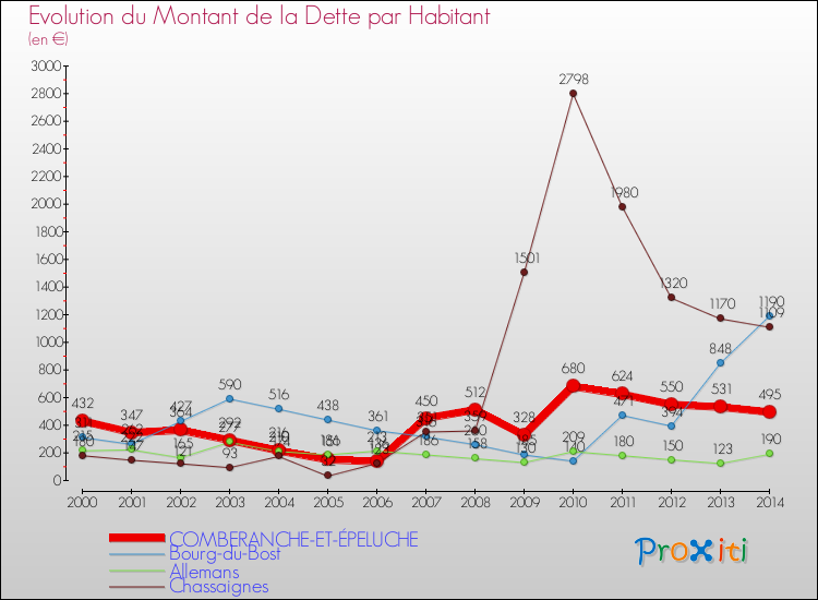 Evolution de la dette par habitant pour la commune de COMBERANCHE-ET-ÉPELUCHE et les communes proches de 2000 à 2014 Comparaison de la dette par habitant pour COMBERANCHE-ET-ÉPELUCHE et les communes voisines de 2000 à 2014
