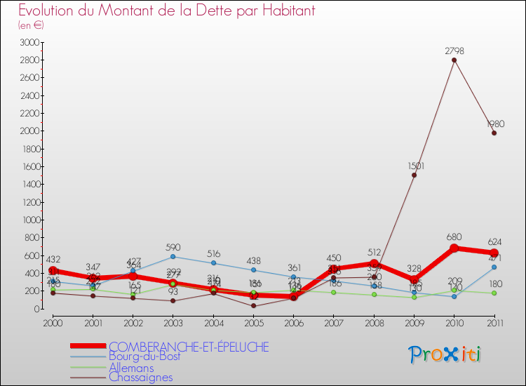 Evolution de la dette par habitant pour la commune de COMBERANCHE-ET-ÉPELUCHE et les communes proches Comparaison de la dette par habitant pour COMBERANCHE-ET-ÉPELUCHE et les communes voisines
