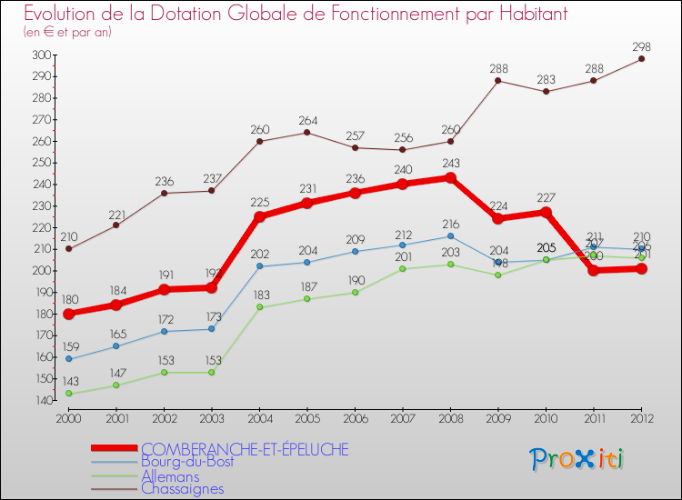 Evolution et montant de la dotation globale de fonctionnement par Habitant pour COMBERANCHE-ET-ÉPELUCHE et les communes proches Comparaison des dotations globales de fonctionnement par habitant pour COMBERANCHE-ET-ÉPELUCHE et les communes voisines