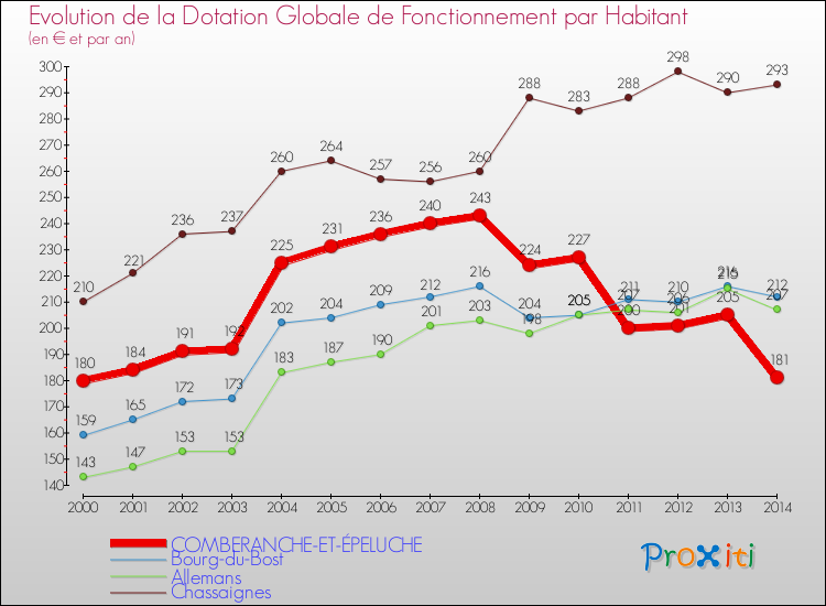 Evolution et montant de la dotation globale de fonctionnement par Habitant pour COMBERANCHE-ET-ÉPELUCHE et les communes proches de 2000 à 2014. Comparaison des dotations globales de fonctionnement par habitant pour COMBERANCHE-ET-ÉPELUCHE et les communes voisines de 2000 à 2014.
