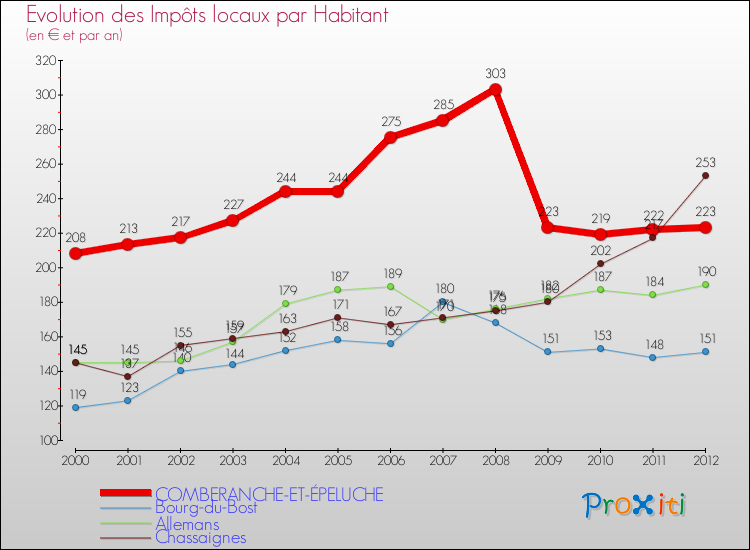 Evolution et montant des impôts locaux par Habitant pour COMBERANCHE-ET-ÉPELUCHE et les communes proches Comparaison des impôts locaux par habitant pour COMBERANCHE-ET-ÉPELUCHE et les communes voisines