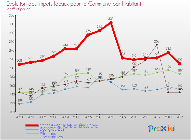 Evolution et montant des impôts locaux par Habitant pour COMBERANCHE-ET-ÉPELUCHE et les communes proches de 2000 à 2014 Comparaison des impôts locaux par habitant pour COMBERANCHE-ET-ÉPELUCHE et les communes voisines de 2000 à 2014