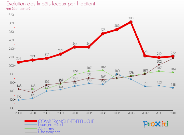 Evolution et montant des impôts locaux par Habitant pour COMBERANCHE-ET-ÉPELUCHE et les communes proches Comparaison des impôts locaux par habitant pour COMBERANCHE-ET-ÉPELUCHE et les communes voisines