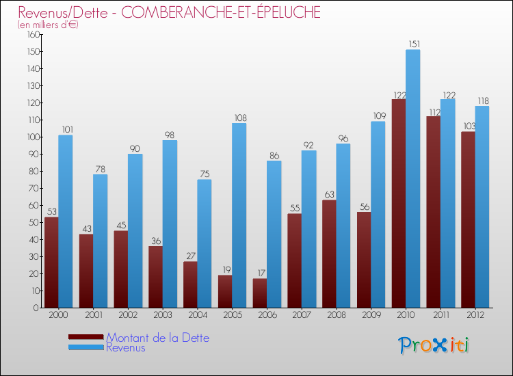 Evolution comparée de la dette et des revenus pour la commune de COMBERANCHE-ET-ÉPELUCHE de 2000 à 2012 Comparaison de la dette et des revenus pour COMBERANCHE-ET-ÉPELUCHE de 2000 à 2012