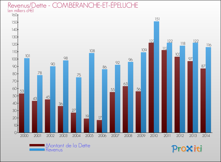 Evolution comparée de la dette et des revenus pour la commune de COMBERANCHE-ET-ÉPELUCHE de 2000 à 2014 Comparaison de la dette et des revenus pour COMBERANCHE-ET-ÉPELUCHE de 2000 à 2014