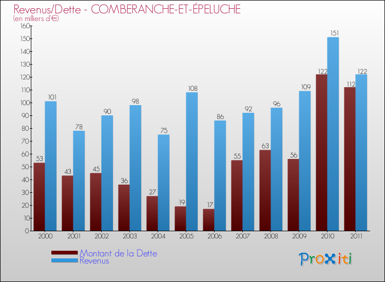 Evolution comparée de la dette et des revenus pour la commune de COMBERANCHE-ET-ÉPELUCHE de 2000 à 2011 Comparaison de la dette et des revenus pour COMBERANCHE-ET-ÉPELUCHE de 2000 à 2011