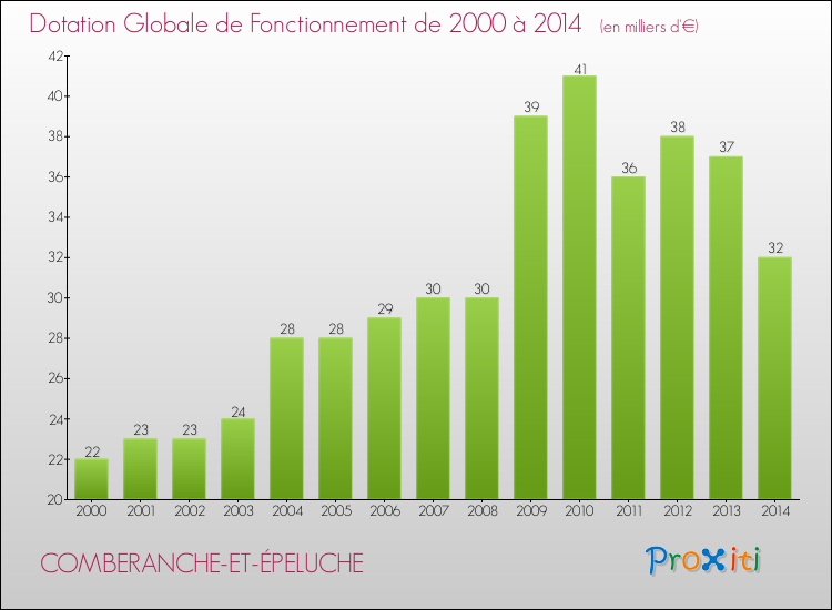 Evolution du montant de la Dotation Globale de Fonctionnement pour la commune de COMBERANCHE-ET-ÉPELUCHE de 2000 à 2014 Evolution du montant de la Dotation Globale de Fonctionnement pour COMBERANCHE-ET-ÉPELUCHE de 2000 à 2014