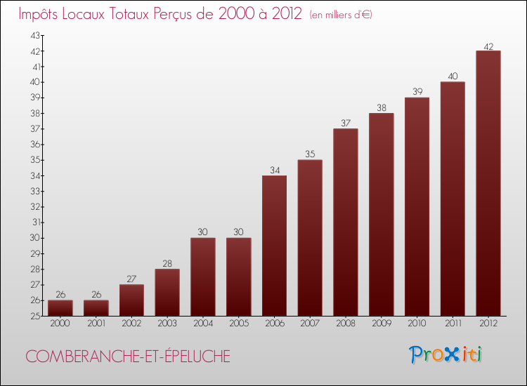 Evolution des Impôts Locaux pour la commune de COMBERANCHE-ET-ÉPELUCHE de 2000 à 2012 Evolution des Impôts Locaux pour COMBERANCHE-ET-ÉPELUCHE de 2000 à 2012