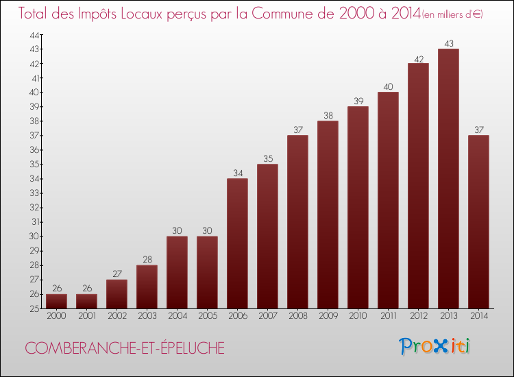 Evolution des Impôts Locaux pour la commune de COMBERANCHE-ET-ÉPELUCHE de 2000 à 2014 Evolution des Impôts Locaux pour COMBERANCHE-ET-ÉPELUCHE de 2000 à 2014