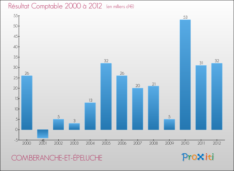 Evolution du résultat comptable pour la commune de COMBERANCHE-ET-ÉPELUCHE de 2000 à 2012 Evolution du résultat comptable pour COMBERANCHE-ET-ÉPELUCHE de 2000 à 2012