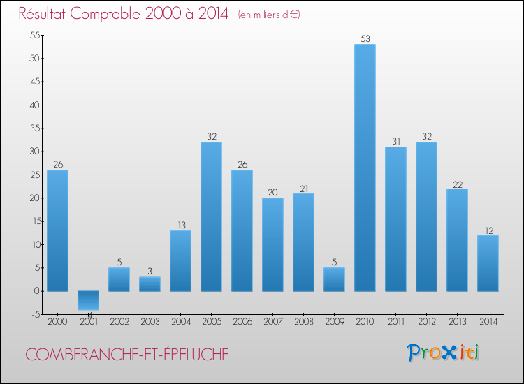 Evolution du résultat comptable pour la commune de COMBERANCHE-ET-ÉPELUCHE de 2000 à 2014 Evolution du résultat comptable pour COMBERANCHE-ET-ÉPELUCHE de 2000 à 2014