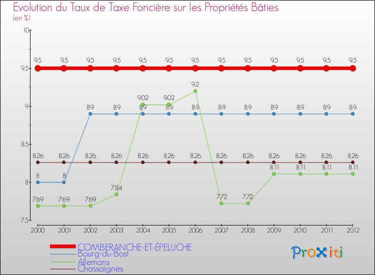 Evolution du taux de la taxe foncière sur le bati pour COMBERANCHE-ET-ÉPELUCHE et les communes proches de 2000 à 2012 Comparaison des taux de taxe foncière sur le bati pour COMBERANCHE-ET-ÉPELUCHE et les communes voisines de 2000 à 2012
