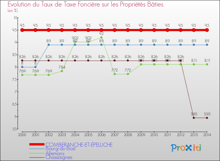 Evolution du taux de la taxe foncière sur le bati pour COMBERANCHE-ET-ÉPELUCHE et les communes proches de 2000 à 2014 Comparaison des taux de taxe foncière sur le bati pour COMBERANCHE-ET-ÉPELUCHE et les communes voisines de 2000 à 2014