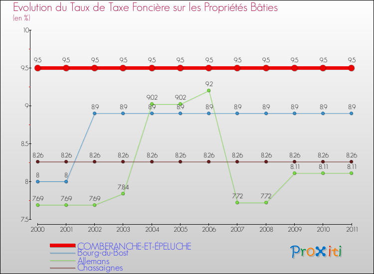 Evolution du taux de la taxe foncière sur le bati pour COMBERANCHE-ET-ÉPELUCHE et les communes proches Comparaison des taux de taxe foncière sur le bati pour COMBERANCHE-ET-ÉPELUCHE et les communes voisines