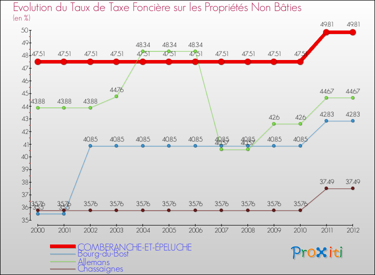 Evolution du taux de la taxe foncière sur les immeubles et terrains non batis pour COMBERANCHE-ET-ÉPELUCHE et les communes proches de 2000 à 2012 Comparaison des taux de la taxe foncière sur les immeubles et terrains non batis pour COMBERANCHE-ET-ÉPELUCHE et les communes voisines de 2000 à 2012