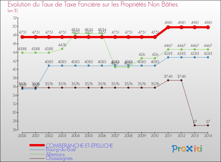 Evolution du taux de la taxe foncière sur les immeubles et terrains non batis pour COMBERANCHE-ET-ÉPELUCHE et les communes proches de 2000 à 2014 Comparaison des taux de la taxe foncière sur les immeubles et terrains non batis pour COMBERANCHE-ET-ÉPELUCHE et les communes voisines de 2000 à 2014