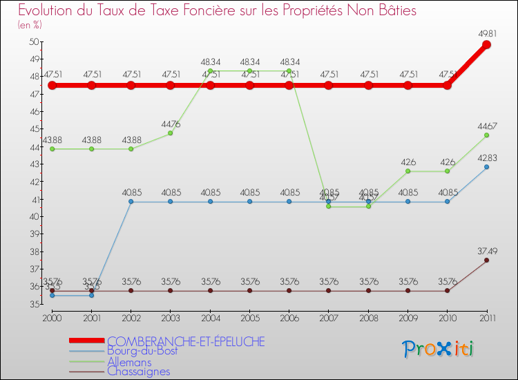 Evolution du taux de la taxe foncière sur les immeubles et terrains non batis pour COMBERANCHE-ET-ÉPELUCHE et les communes proches Comparaison des taux de la taxe foncière sur les immeubles et terrains non batis pour COMBERANCHE-ET-ÉPELUCHE et les communes voisines